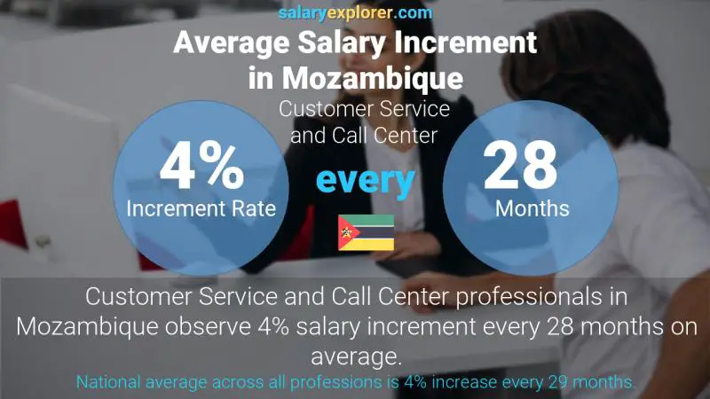 Annual Salary Increment Rate Mozambique Customer Service and Call Center