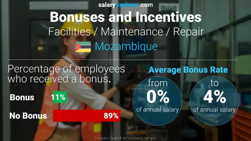 Annual Salary Bonus Rate Mozambique Facilities / Maintenance / Repair