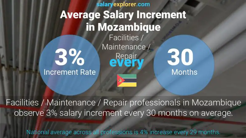 Annual Salary Increment Rate Mozambique Facilities / Maintenance / Repair