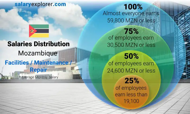 Median and salary distribution Mozambique Facilities / Maintenance / Repair monthly