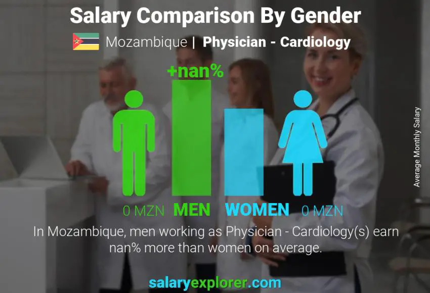 Salary comparison by gender Mozambique Physician - Cardiology monthly
