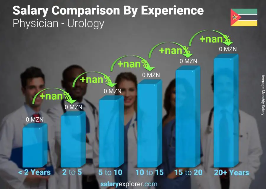 Salary comparison by years of experience monthly Mozambique Physician - Urology