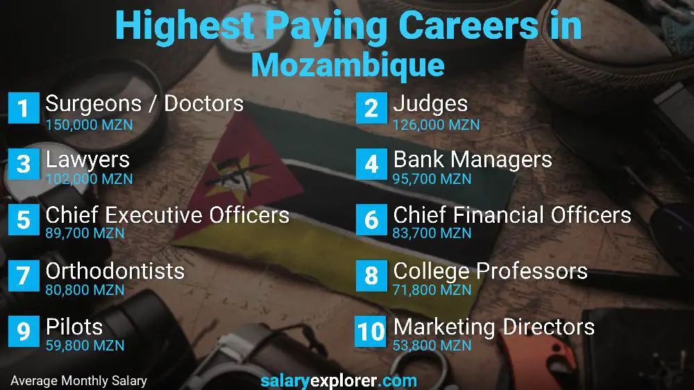 Highest Paying Jobs Mozambique