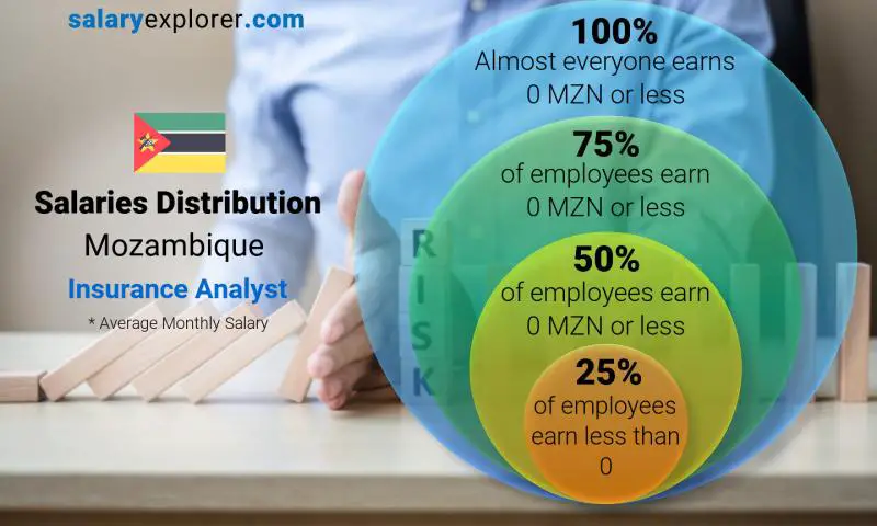 Median and salary distribution Mozambique Insurance Analyst monthly