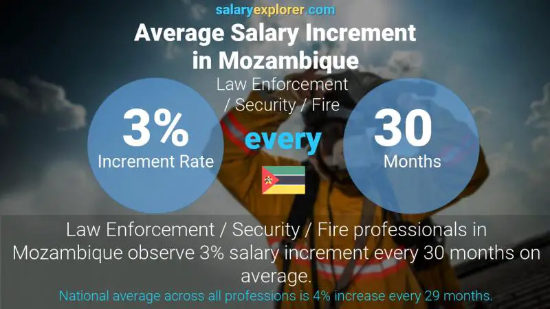 Annual Salary Increment Rate Mozambique Law Enforcement / Security / Fire