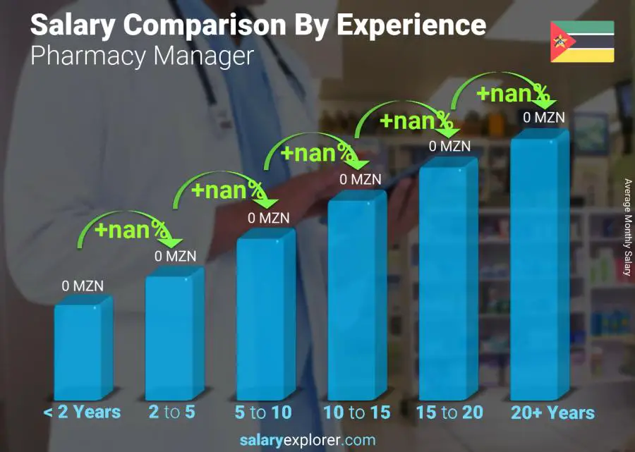 Salary comparison by years of experience monthly Mozambique Pharmacy Manager