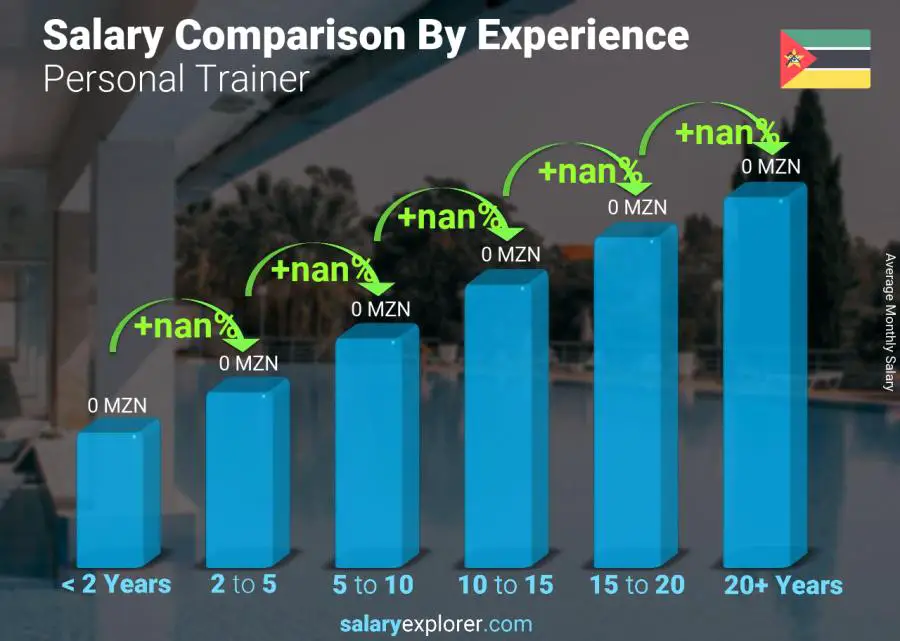 Salary comparison by years of experience monthly Mozambique Personal Trainer