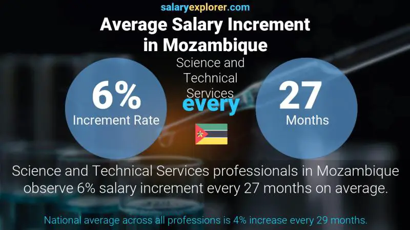 Annual Salary Increment Rate Mozambique Science and Technical Services