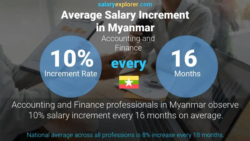 Annual Salary Increment Rate Myanmar Accounting and Finance