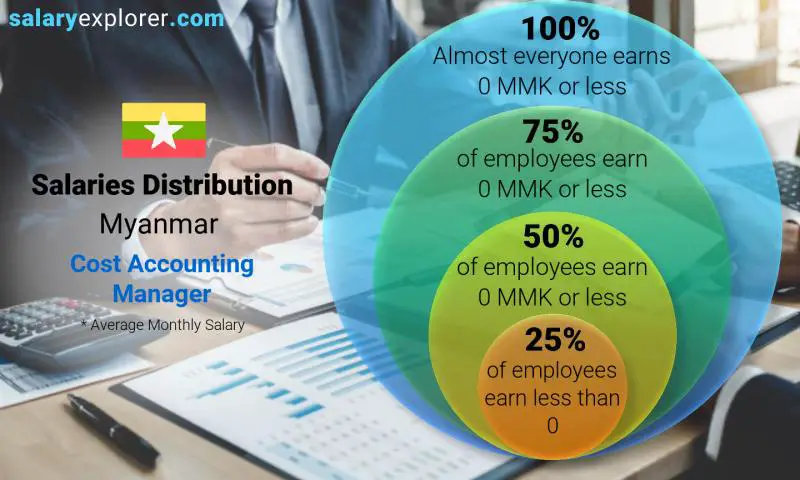 Median and salary distribution Myanmar Cost Accounting Manager monthly
