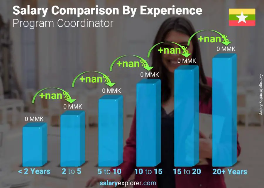 Salary comparison by years of experience monthly Myanmar Program Coordinator