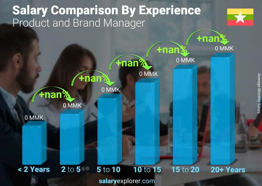 Salary comparison by years of experience monthly Myanmar Product and Brand Manager