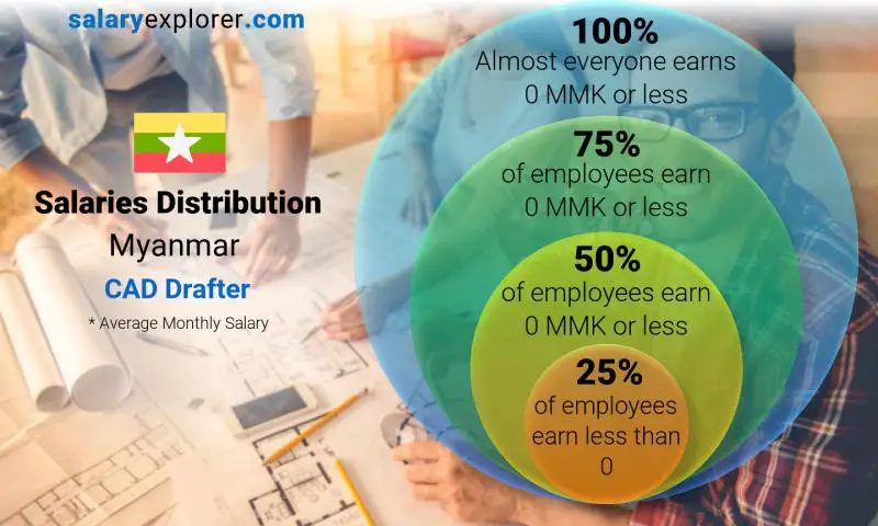 Median and salary distribution Myanmar CAD Drafter monthly
