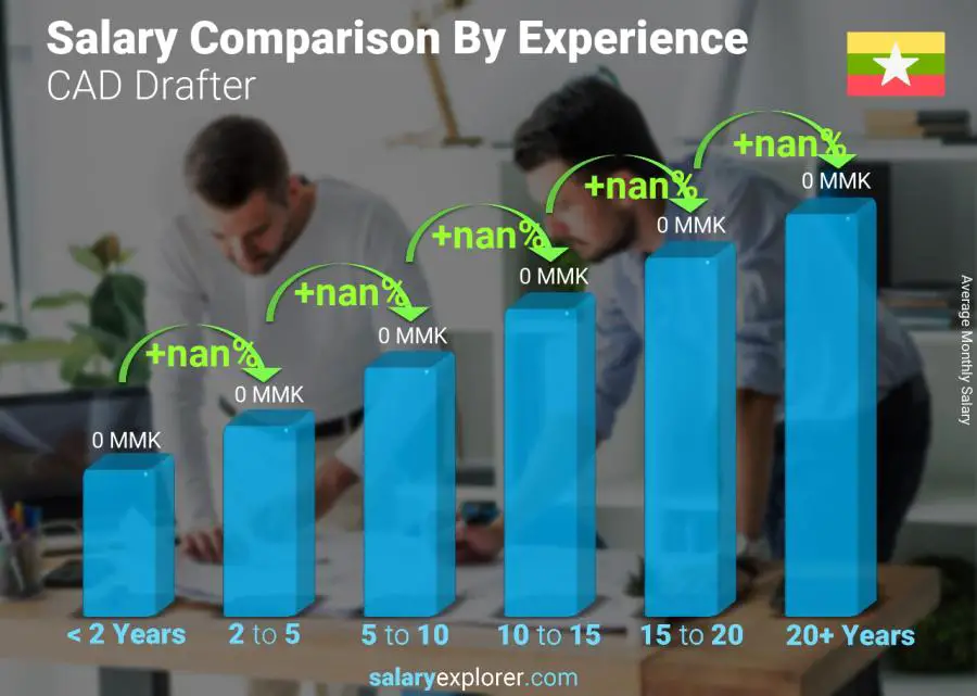 Salary comparison by years of experience monthly Myanmar CAD Drafter