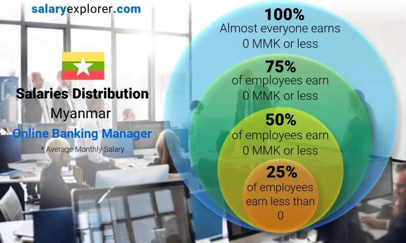 Median and salary distribution Myanmar Online Banking Manager monthly