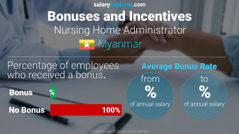 Annual Salary Bonus Rate Myanmar Nursing Home Administrator