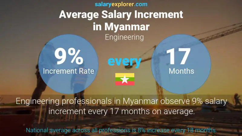 Annual Salary Increment Rate Myanmar Engineering