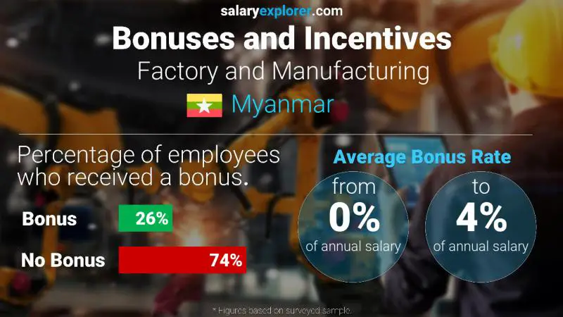 Annual Salary Bonus Rate Myanmar Factory and Manufacturing