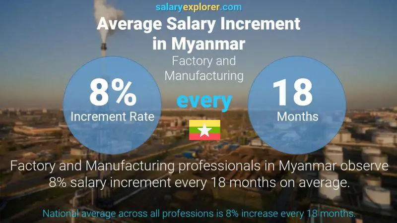 Annual Salary Increment Rate Myanmar Factory and Manufacturing