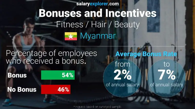 Annual Salary Bonus Rate Myanmar Fitness / Hair / Beauty