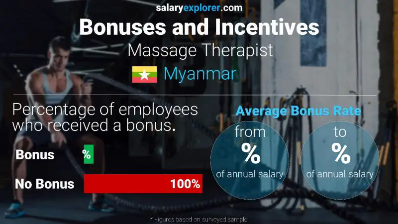 Annual Salary Bonus Rate Myanmar Massage Therapist