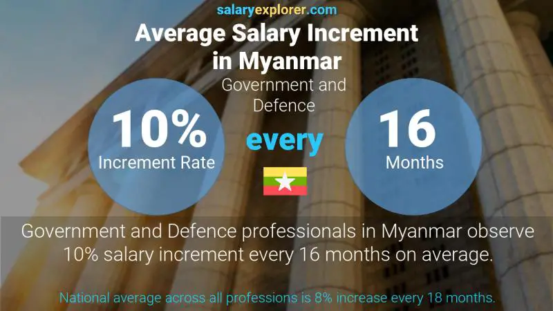 Annual Salary Increment Rate Myanmar Government and Defence