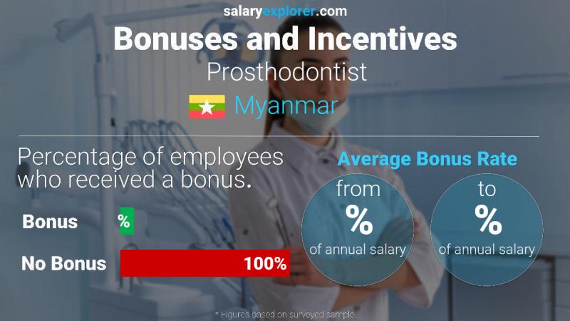 Annual Salary Bonus Rate Myanmar Prosthodontist