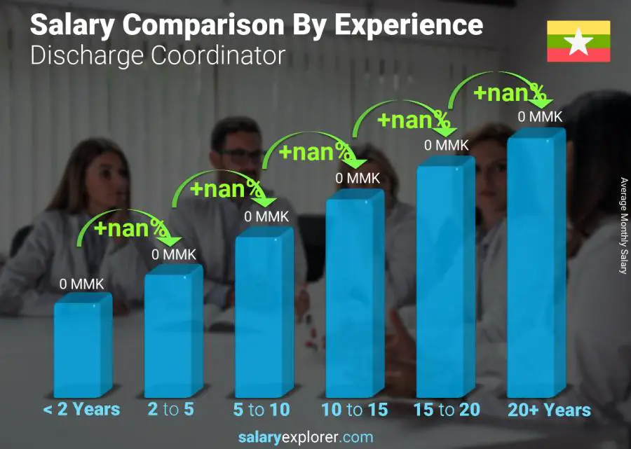 Salary comparison by years of experience monthly Myanmar Discharge Coordinator