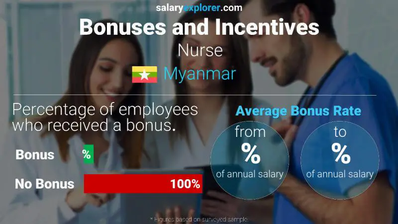 Annual Salary Bonus Rate Myanmar Nurse