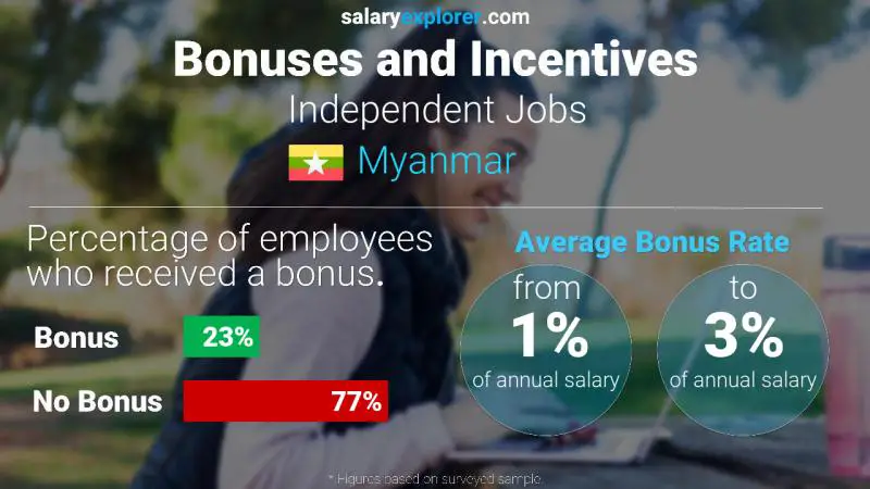 Annual Salary Bonus Rate Myanmar Independent Jobs