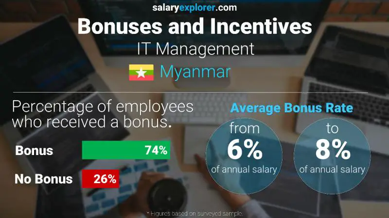 Annual Salary Bonus Rate Myanmar IT Management