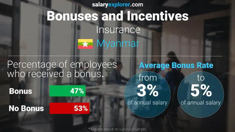 Annual Salary Bonus Rate Myanmar Insurance