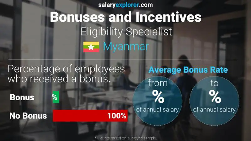 Annual Salary Bonus Rate Myanmar Eligibility Specialist