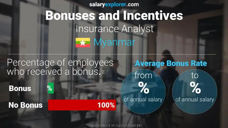 Annual Salary Bonus Rate Myanmar Insurance Analyst