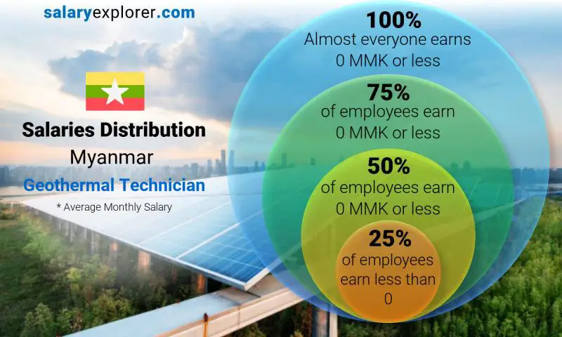 Median and salary distribution Myanmar Geothermal Technician monthly