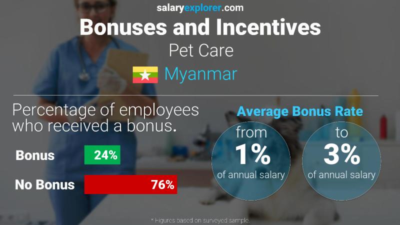 Annual Salary Bonus Rate Myanmar Pet Care