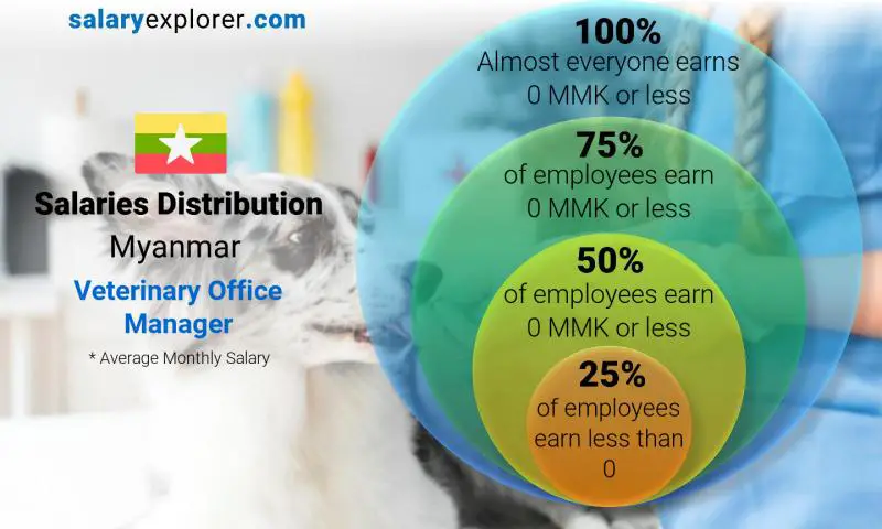 Median and salary distribution Myanmar Veterinary Office Manager monthly