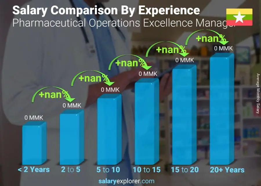 Salary comparison by years of experience monthly Myanmar Pharmaceutical Operations Excellence Manager