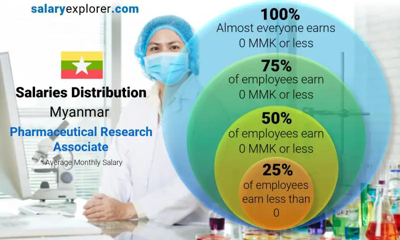 Median and salary distribution Myanmar Pharmaceutical Research Associate monthly