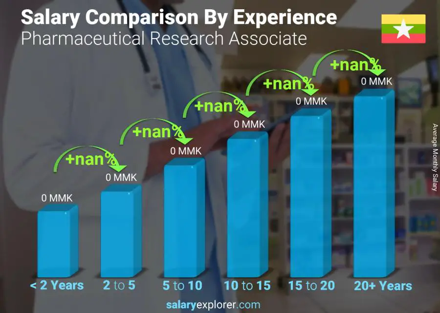 Salary comparison by years of experience monthly Myanmar Pharmaceutical Research Associate