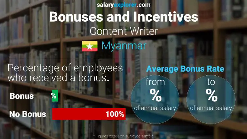 Annual Salary Bonus Rate Myanmar Content Writer