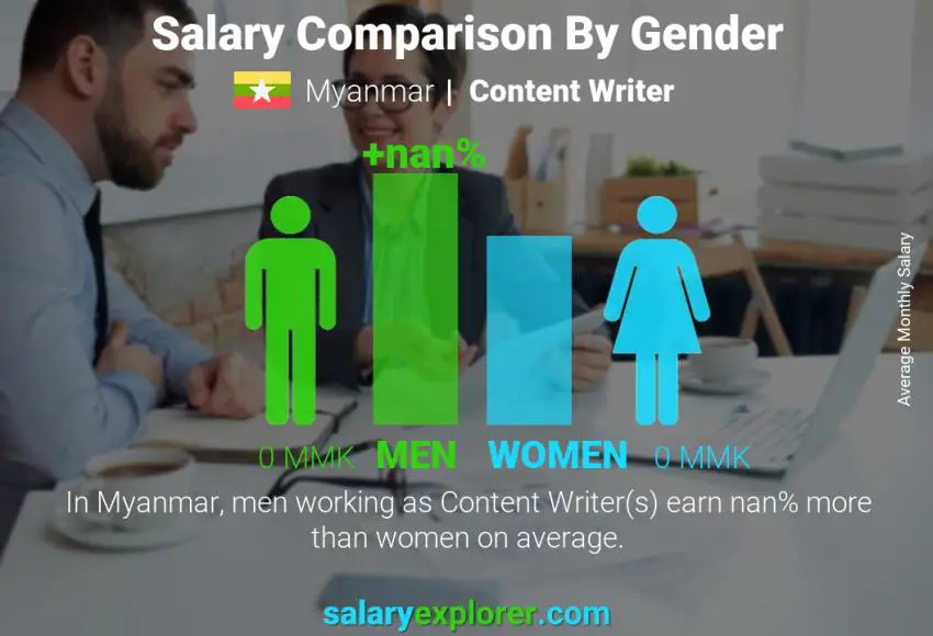 Salary comparison by gender Myanmar Content Writer monthly