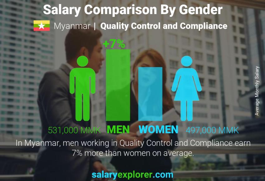 Salary comparison by gender Myanmar Quality Control and Compliance monthly