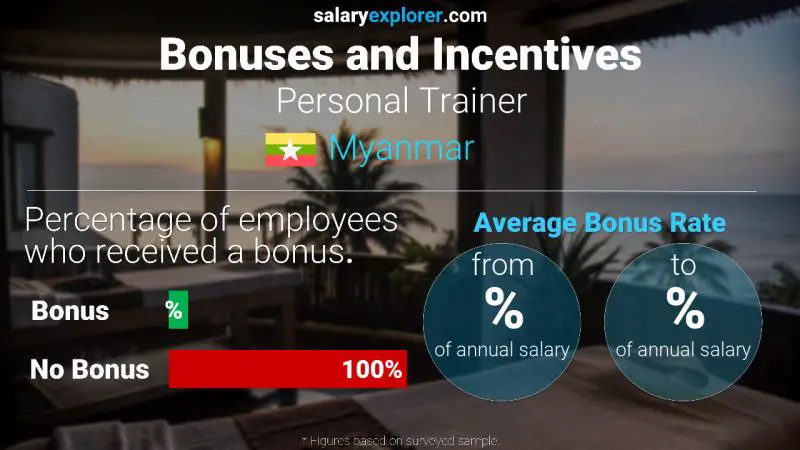 Annual Salary Bonus Rate Myanmar Personal Trainer