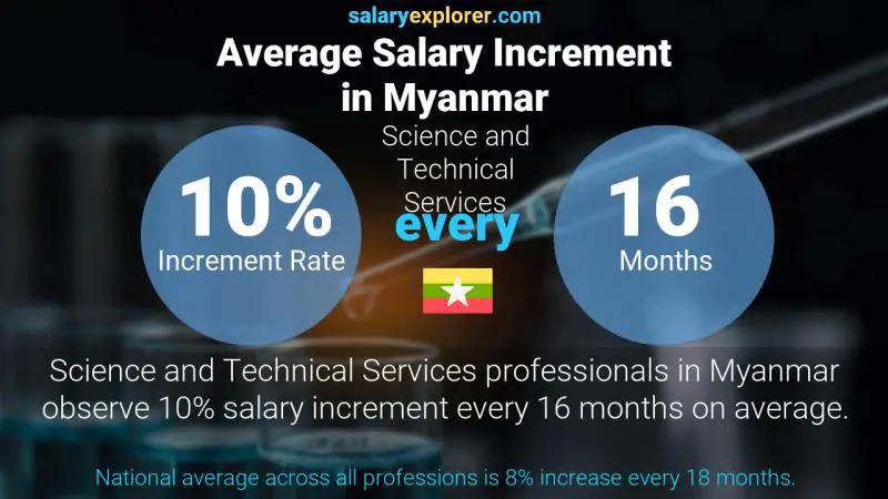 Annual Salary Increment Rate Myanmar Science and Technical Services