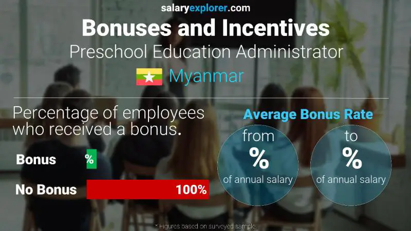 Annual Salary Bonus Rate Myanmar Preschool Education Administrator