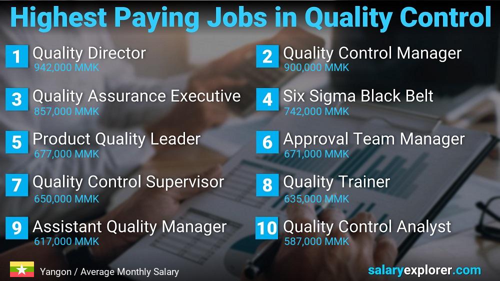 Highest Paying Jobs in Quality Control - Yangon