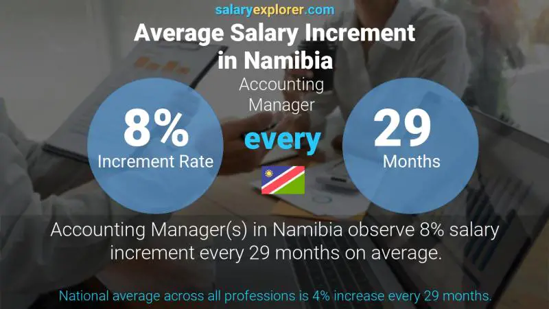 Annual Salary Increment Rate Namibia Accounting Manager