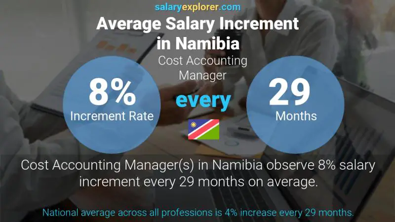 Annual Salary Increment Rate Namibia Cost Accounting Manager