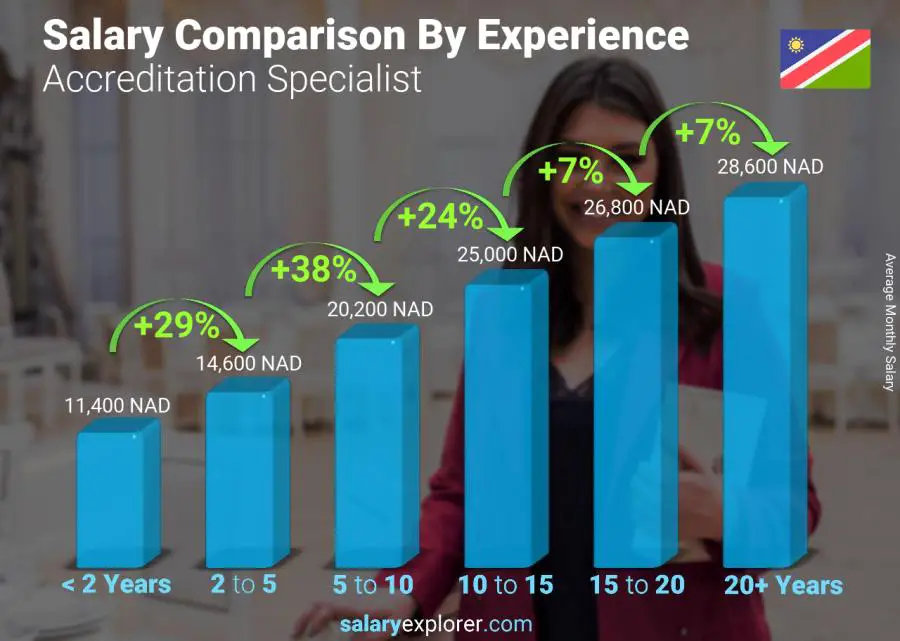 Salary comparison by years of experience monthly Namibia Accreditation Specialist